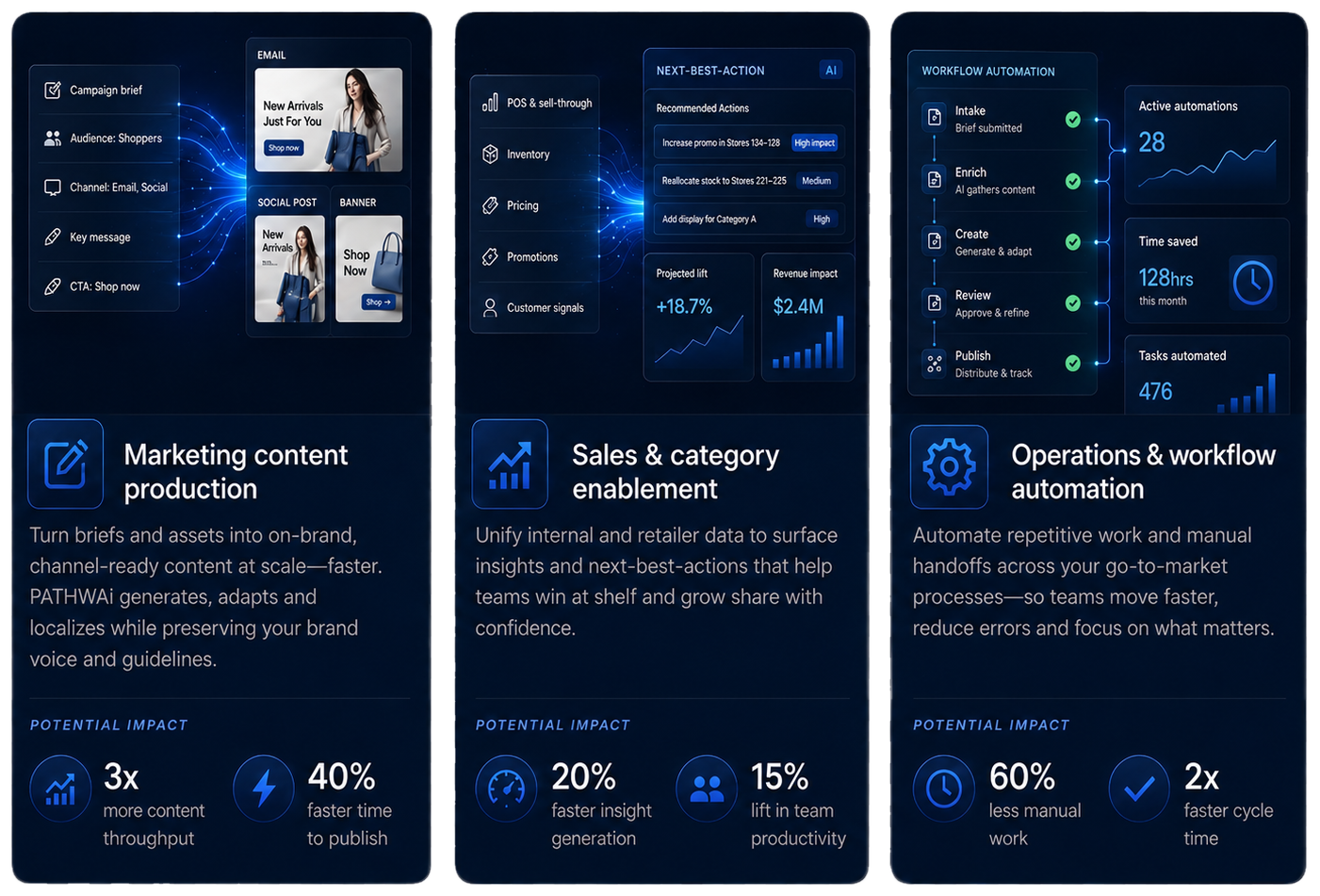 Marketing content production, sales and category enablement, and operations and workflow automation use cases.